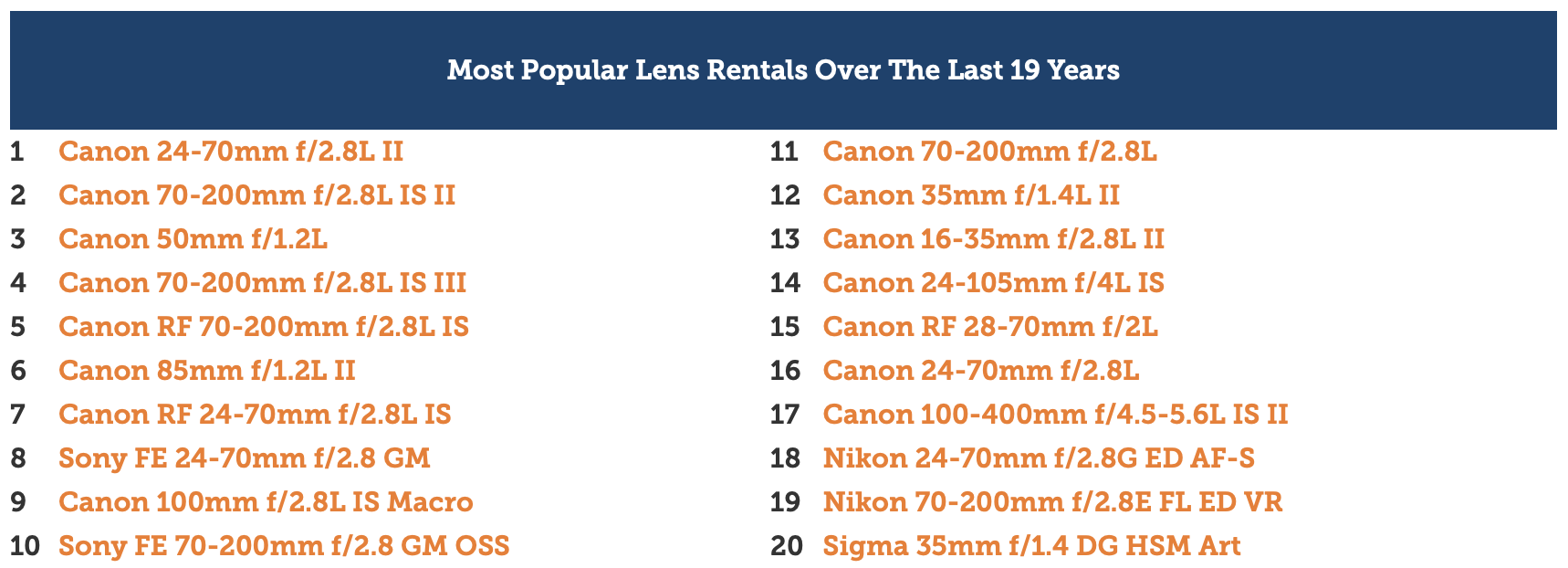 The Most Popular Cameras of the Last Two Decades (Nearly)